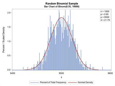 The normal approximation and random samples of the binomial distribution - The DO Loop