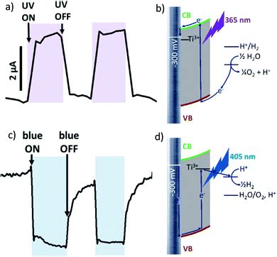 Photoelectrochemical photocurrent switching effect on a pristine anodized Ti/TiO 2 system as a ...