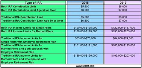 IRA Contribution and Income Limits for 2018 and 2019 - Skloff Financial ...