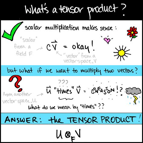 Motivation for the Tensor Product