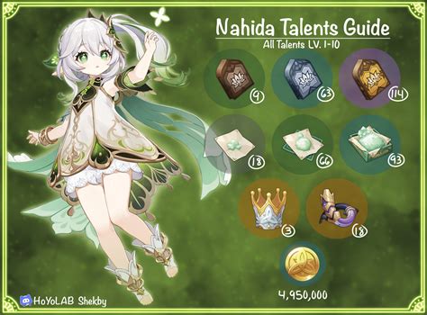 [V3.2] Weekly Boss Materials and Updated Nahida Talent Infographics ...