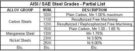 Weldability of Free Machining Grades of Steel