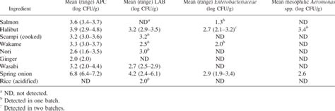 Aerobic plate count (APC) and counts of lactic acid bacteria (LAB),... | Download Table