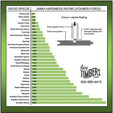 Janka Hardness & Density Rating Scale - Tiny Timbers