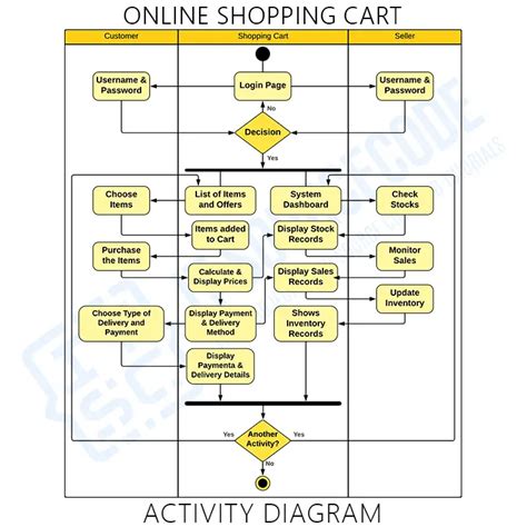 Swimlane Diagram For Online Shopping System Activity Diagram