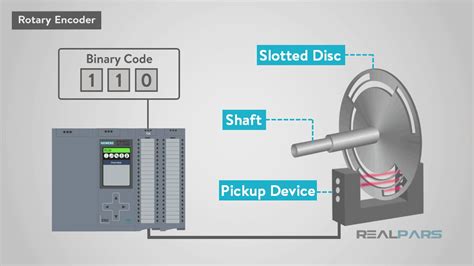 Difference Between Rotary and Linear Encoders - Vitruve | Velocity ...