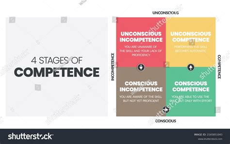 Matrix Diagram 4 Stages Competence Into Stock Vector (Royalty Free ...