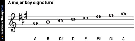 basicmusictheory.com: A major key signature