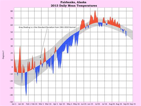 Deep Cold: Alaska Weather & Climate: Fairbanks Temperatures Update