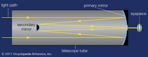 Telescope - Reflecting, Astronomy, Optics | Britannica