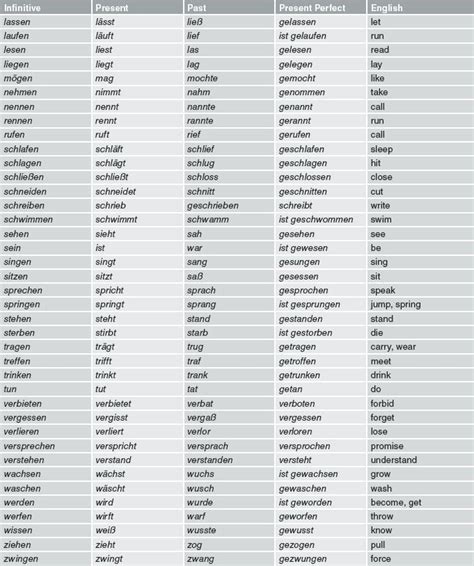 List Of All German Verbs With Prepositions Pdf - Donkeytime.org 9AB | German verb conjugation ...