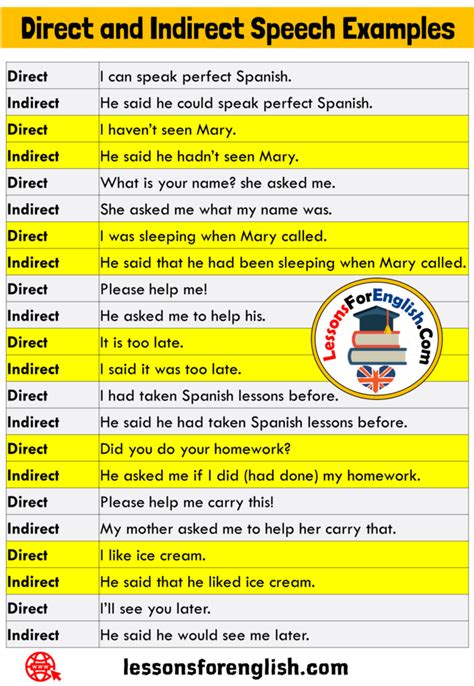 22 Direct and Indirect Speech Examples in English Direct I had taken Spanish lessons before ...