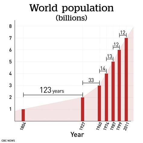 Is population control the answer to fixing climate change? | CBC News