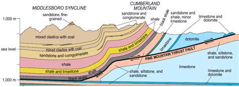 Geology of Cumberland Gap