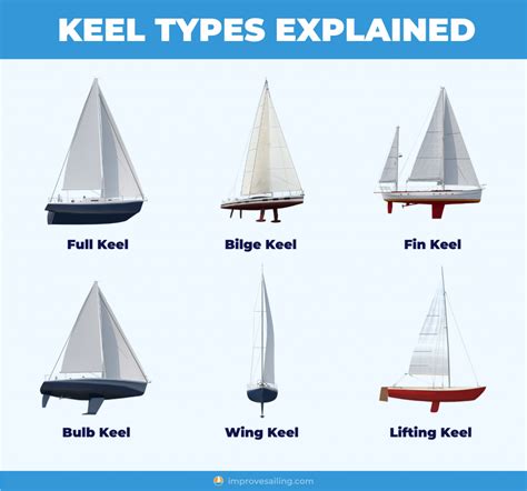 Sailboat Keel Types: Illustrated Guide (Bilge, Fin, Full) - Improve Sailing | Boat design ...