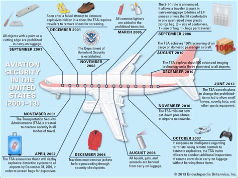 Airport - Security, Screening, Regulations | Britannica