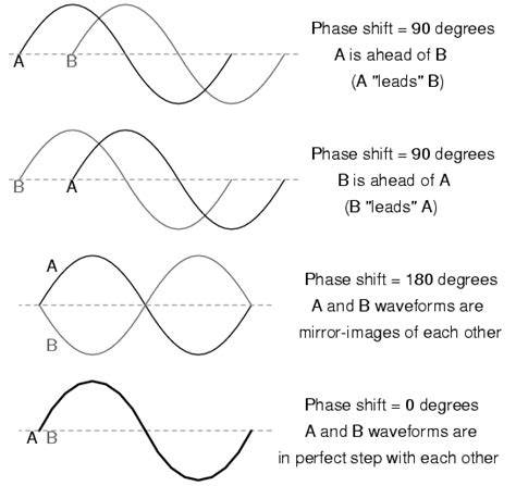 AC Phase | Basic AC Theory | Electronics Textbook