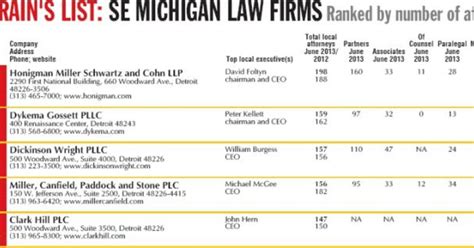 Southeast Michigan Law Firms | Crain's Detroit Business