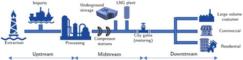 Schematic of the natural gas system. | Download Scientific Diagram