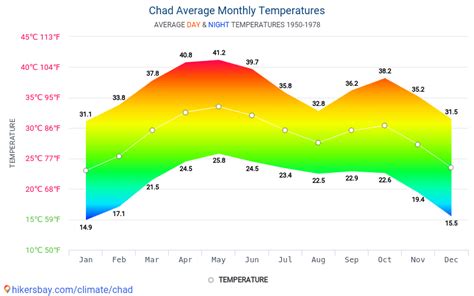 Data tables and charts monthly and yearly climate conditions in Chad.