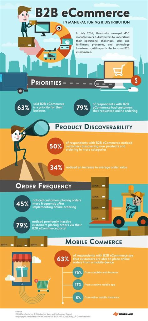 Infographic: B2B E-Commerce's Impact On Manufacturing And Distribution ...