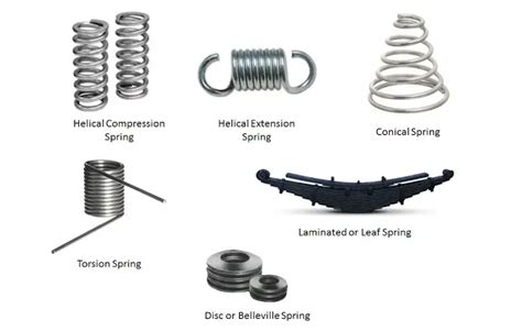 What is Spring? What are Types of Springs? - Mech4study