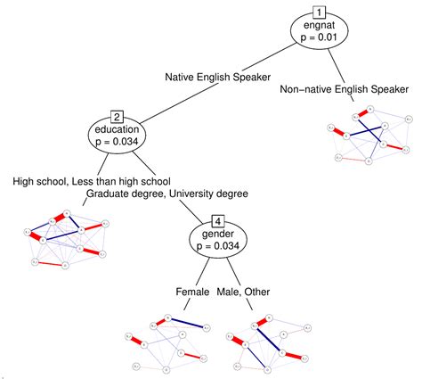 Network model trees | R-bloggers