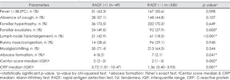 Table 1 from Usefulness of Centor Score to Diagnosis of Group a ...