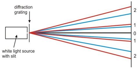 Diffraction Grating - QS Study