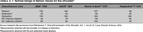 Shoulder Range of Motion | Musculoskeletal Key