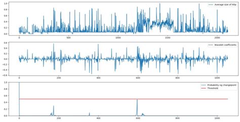 Analysis of normal traffic time-series plotted as per an average size... | Download Scientific ...