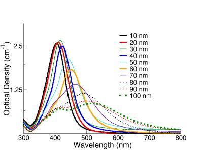 Silver Nanoparticles: Optical Properties – nanoComposix