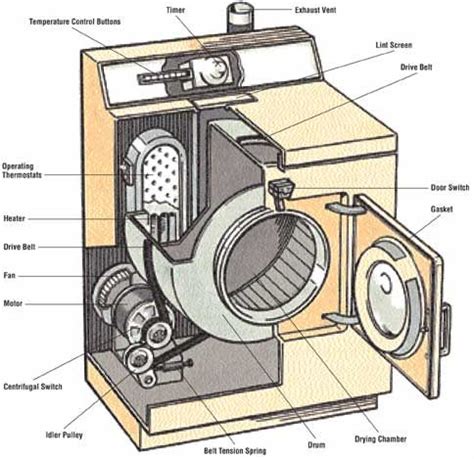 How to Repair a Dryer | Dryer repair, Washer repair, Washing machine repair