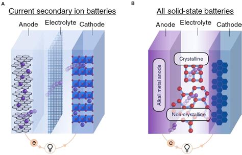 Frontiers | Emerging Role of Non-crystalline Electrolytes in Solid-State Battery Research