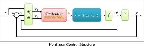 Nonlinear Control