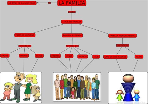 Those things (:: Mapa Conceptual de "La Familia"