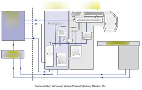 Linear Accelerator Diagram | Quizlet