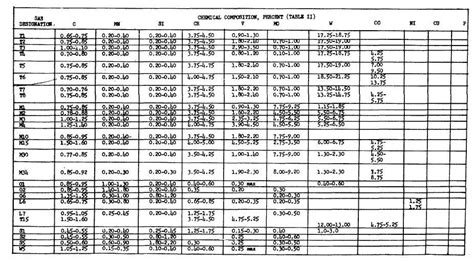 CHEMICAL COMPOSITION, TOOL STEEL (CONTD)