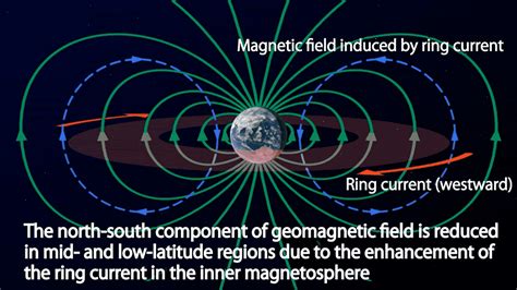 Magnetosphere Refers To