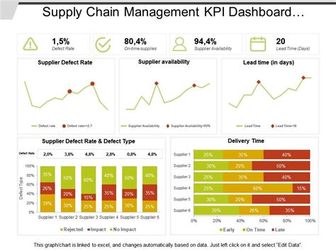 Supply Chain Management Kpi Dashboard Showing Defect Rate And Delivery Time | PowerPoint Slide ...