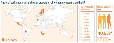 National parliaments with a higher proportion of women members than the EP | Epthinktank ...