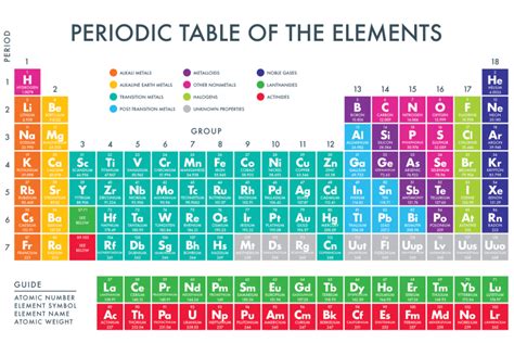 Periodic Table of the Elements - PAPERZIP | Periodic table of the elements, Chemistry periodic ...