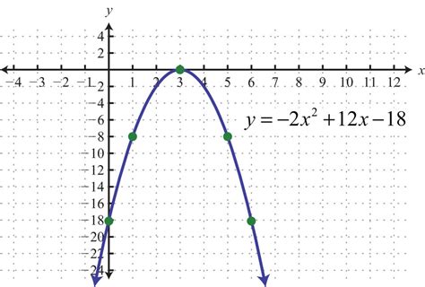 Graphing Parabolas