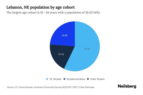 Lebanon, NE Population by Age - 2023 Lebanon, NE Age Demographics | Neilsberg