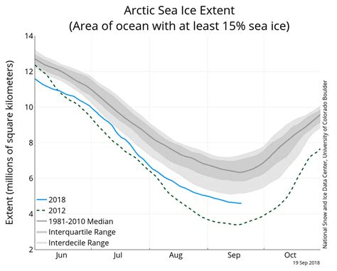 Arctic Sea Ice Extent Continues Downward Trend