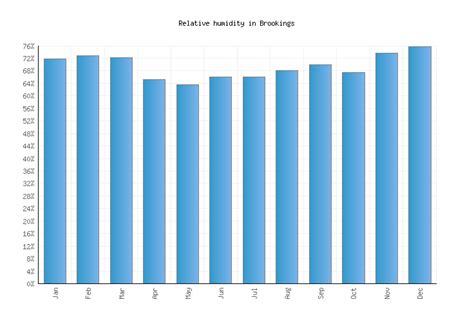 Brookings Weather averages & monthly Temperatures | United States ...