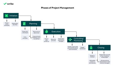 What Are the Phases of Project Management?