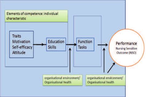 Integrated Model of Nursing Competence. Theoretical Framework ...