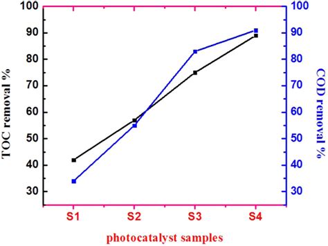 Percent of total organic carbon removal (TOC %) and chemical oxygen... | Download Scientific Diagram