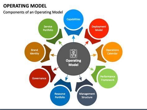 Operating Model Powerpoint Template Whereas, Circular Shape Of Two Chevrons Depicts Improvement ...